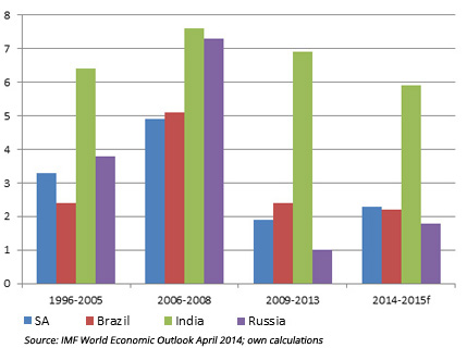 Credit Ratings Of The BRICS Countries