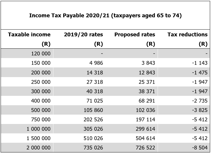 Budget 2020 The Outcome