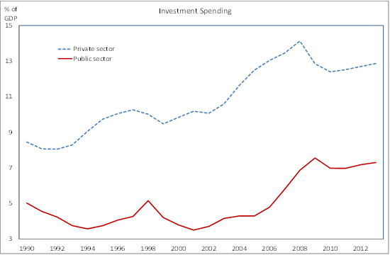 Investment Spending