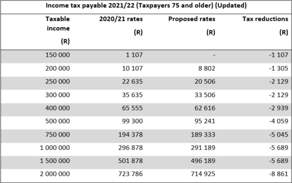 Sars 2021 Tax Tables Pocket Guide | Brokeasshome.com