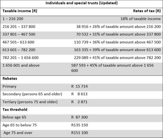 Sars Tax Tables 2022 Pocket Guideline | Brokeasshome.com